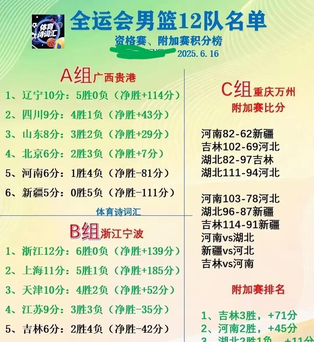 河南男篮闯关成功，不负众望达成比赛，战绩斐然的简单介绍